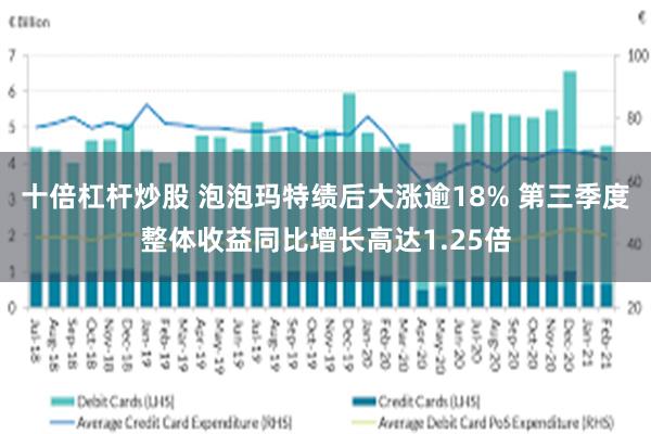 十倍杠杆炒股 泡泡玛特绩后大涨逾18% 第三季度整体收益同比增长高达1.25倍